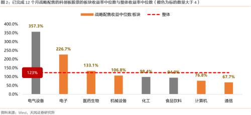 科创板战略配售收益率如何？