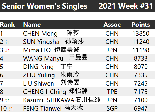 女乒世界排名2020最新排名(国际乒联最新排名：孙颖莎反超伊藤美诚)