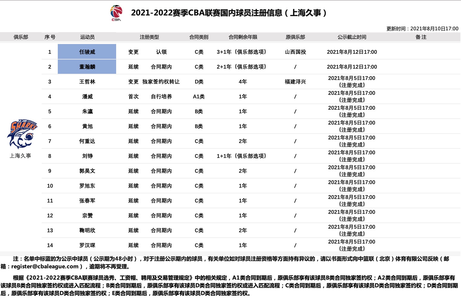 任骏威在cba哪个球队效力(官方：袁堂文、任骏威正式加盟上海男篮)