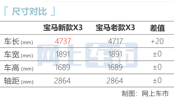 宝马新款X3正式上市，售价39.28-47.58万元，入门涨3千