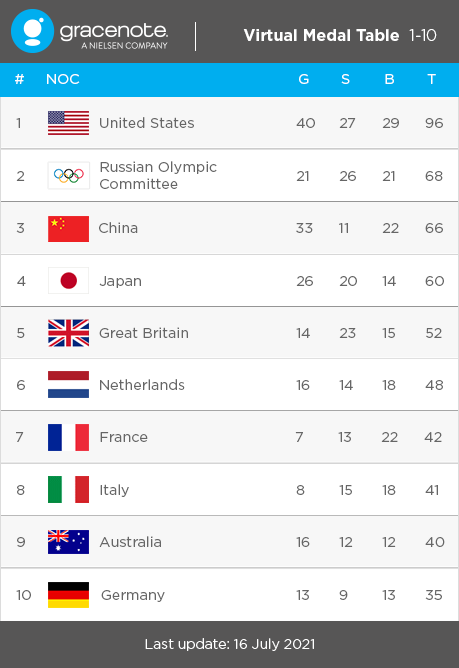 里约奥运会英国为什么能得第二(晨枫：奥运金牌榜背后的国力之争，美国真的很在乎)
