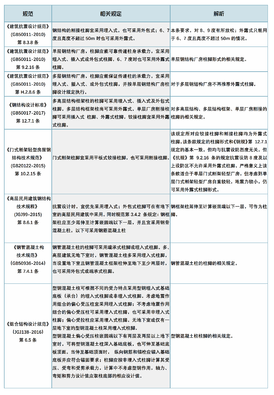 钢结构柱脚设计探讨，真的很实用