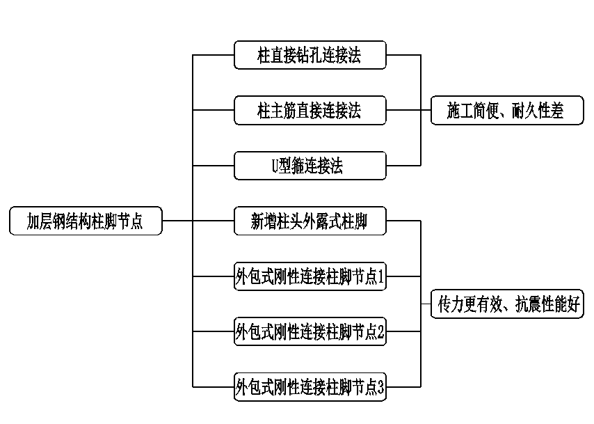 钢结构柱脚设计探讨，真的很实用