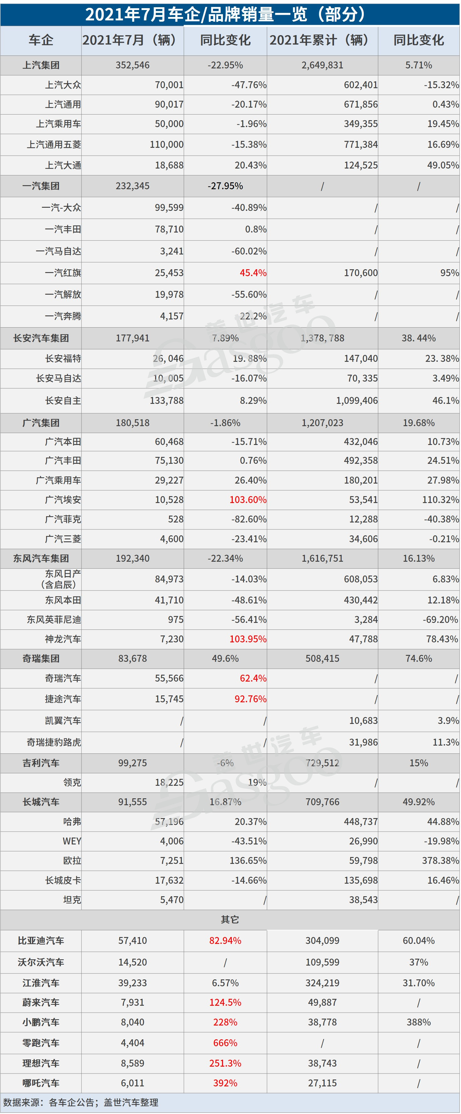 38家车企7月销量一览：多数表现好于6月