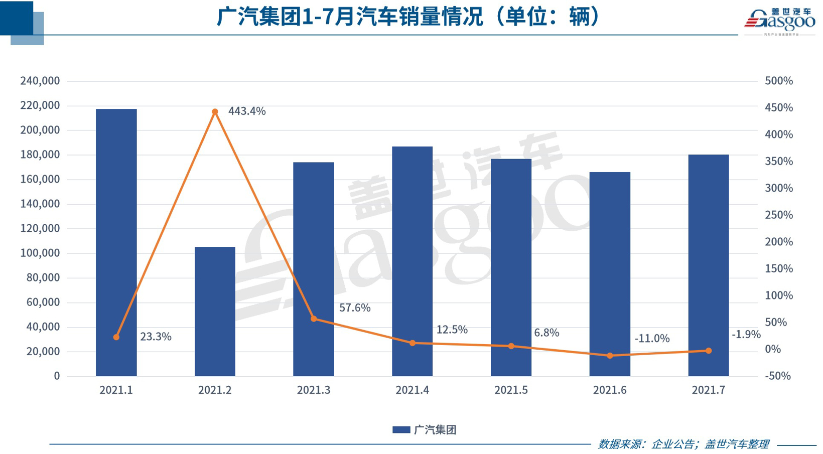 38家车企7月销量一览：多数表现好于6月