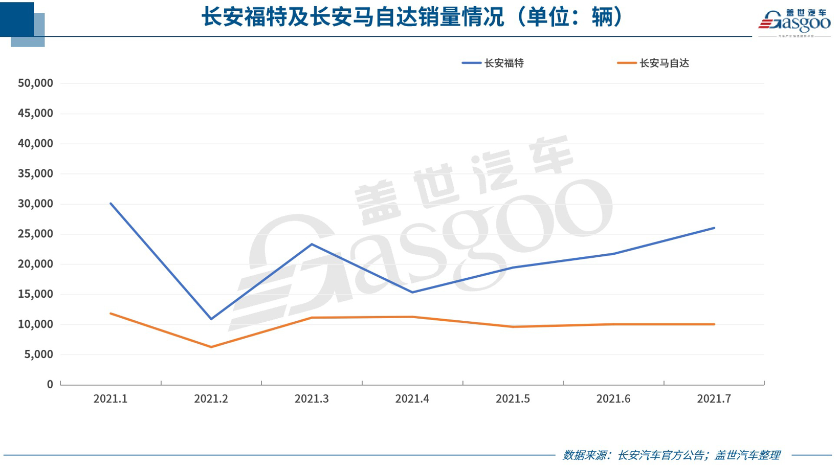 38家车企7月销量一览：多数表现好于6月