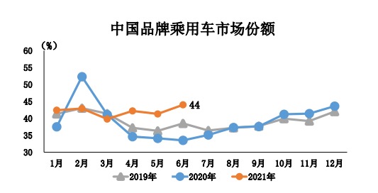 38家车企7月销量一览：多数表现好于6月