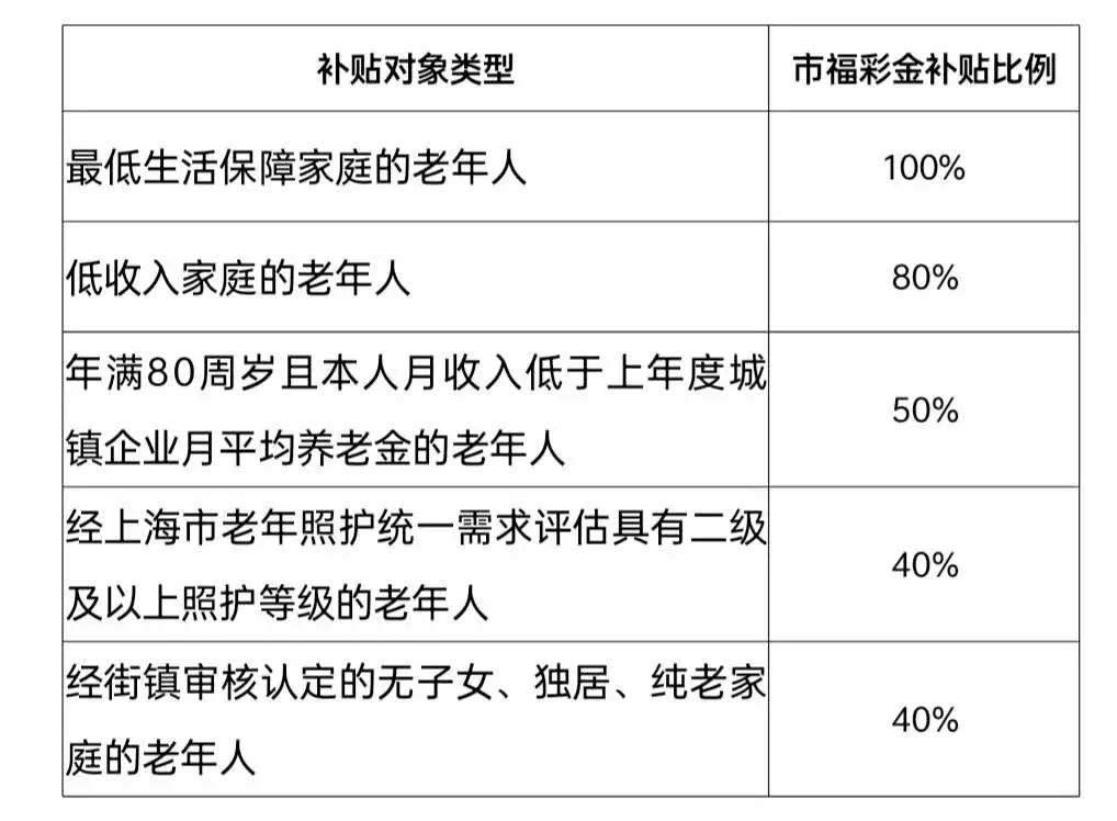 长宁这个数据冲到全市第一！