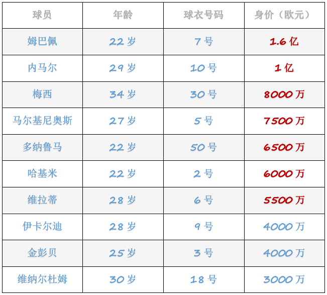 梦幻足球联盟法甲球衣链接(梅西让大巴黎阵容更梦幻，近10亿欧元总身价仅次于曼城)