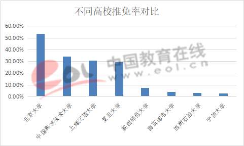 「轻松阅读」6种+，高校保研途径不只有“奥运金牌”