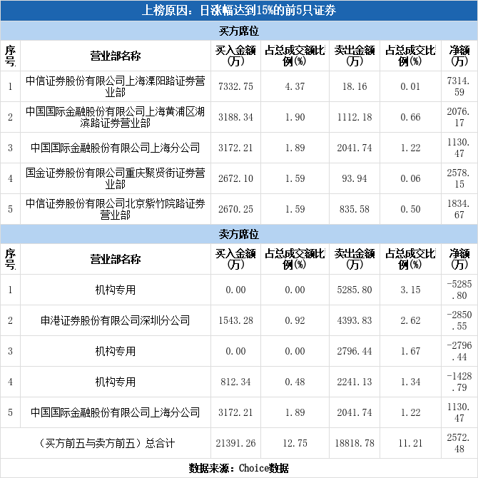 星云股份涨停(星云股份高换手)