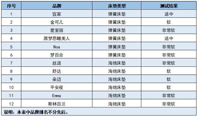 12款國內外常見品牌床墊測試，哪款床墊更優秀？