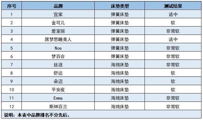 12款国内外常见品牌床垫测试，哪款床垫更优秀？