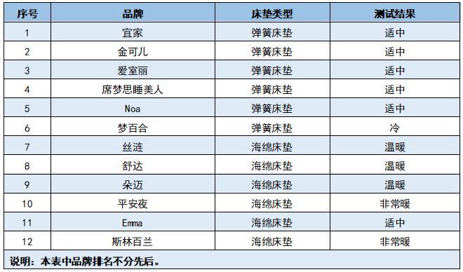 12款國內外常見品牌床墊測試，哪款床墊更優秀？