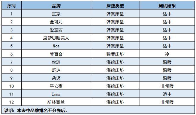 12款国内外常见品牌床垫测试，哪款床垫更优秀？