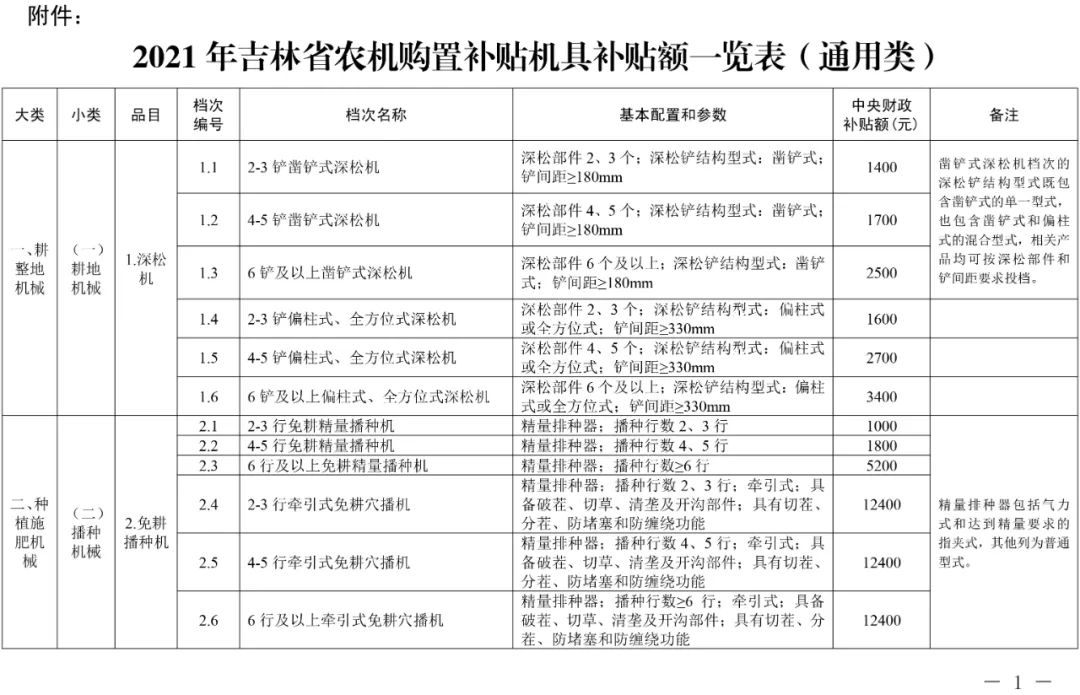 2021年吉林省农机购置补贴额一览表（通用类） 通知