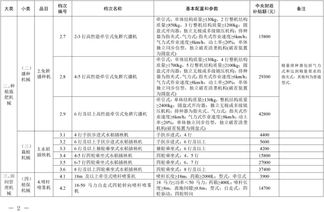 2021年吉林省農機購置補貼額一覽表(通用類) 通知