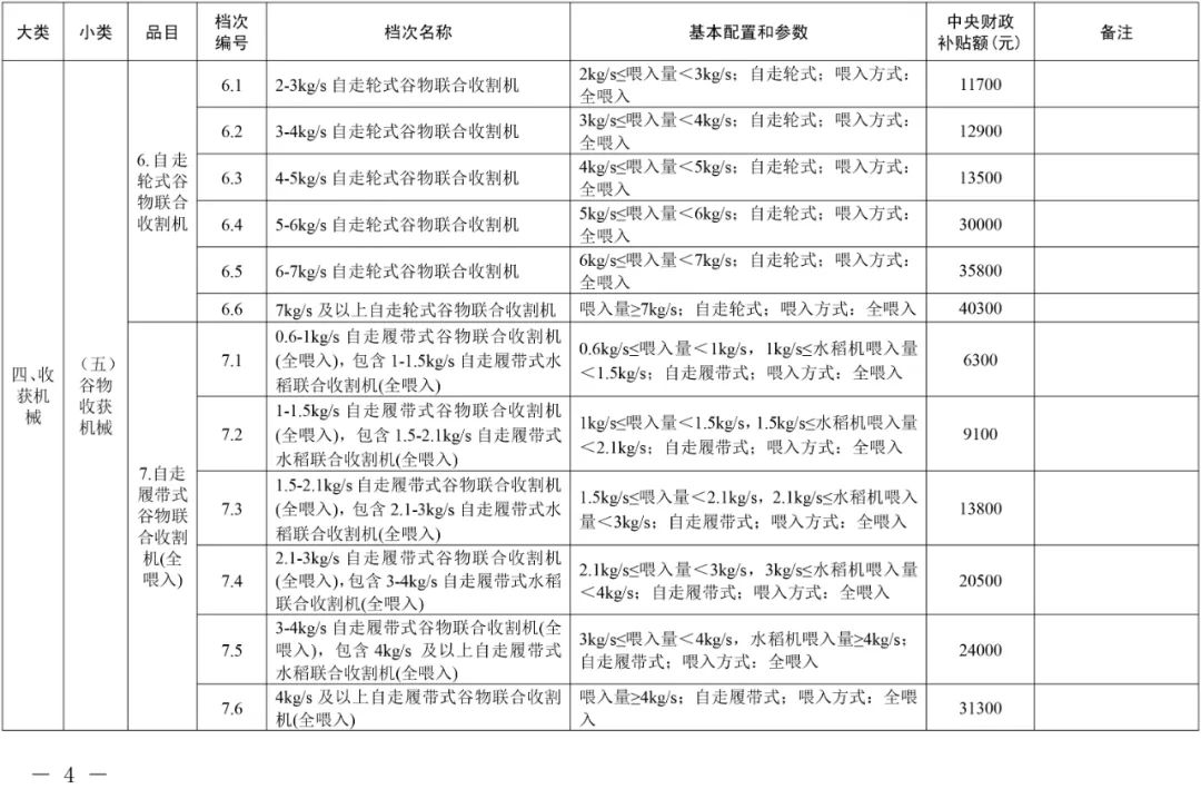 2021年吉林省農機購置補貼額一覽表(通用類) 通知