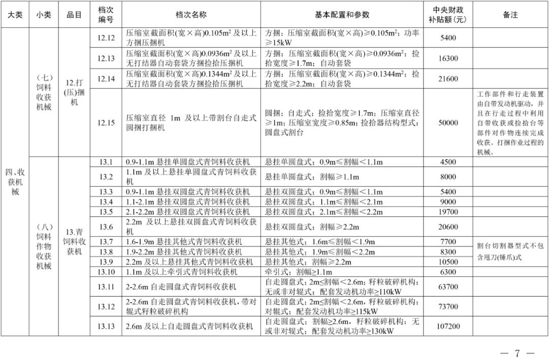 2021年吉林省農機購置補貼額一覽表(通用類) 通知