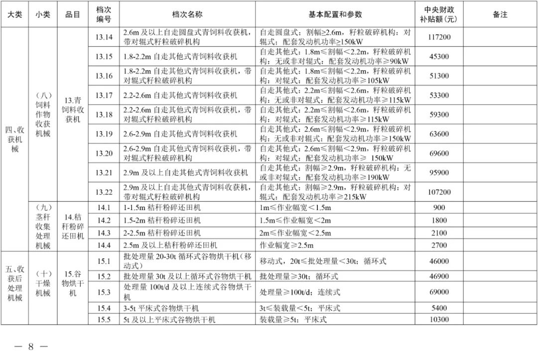 2021年吉林省農機購置補貼額一覽表(通用類) 通知