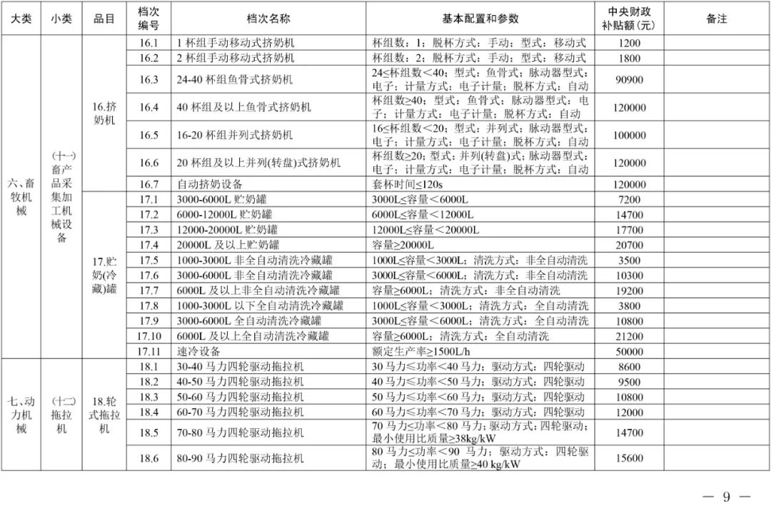 2021年吉林省農機購置補貼額一覽表(通用類) 通知