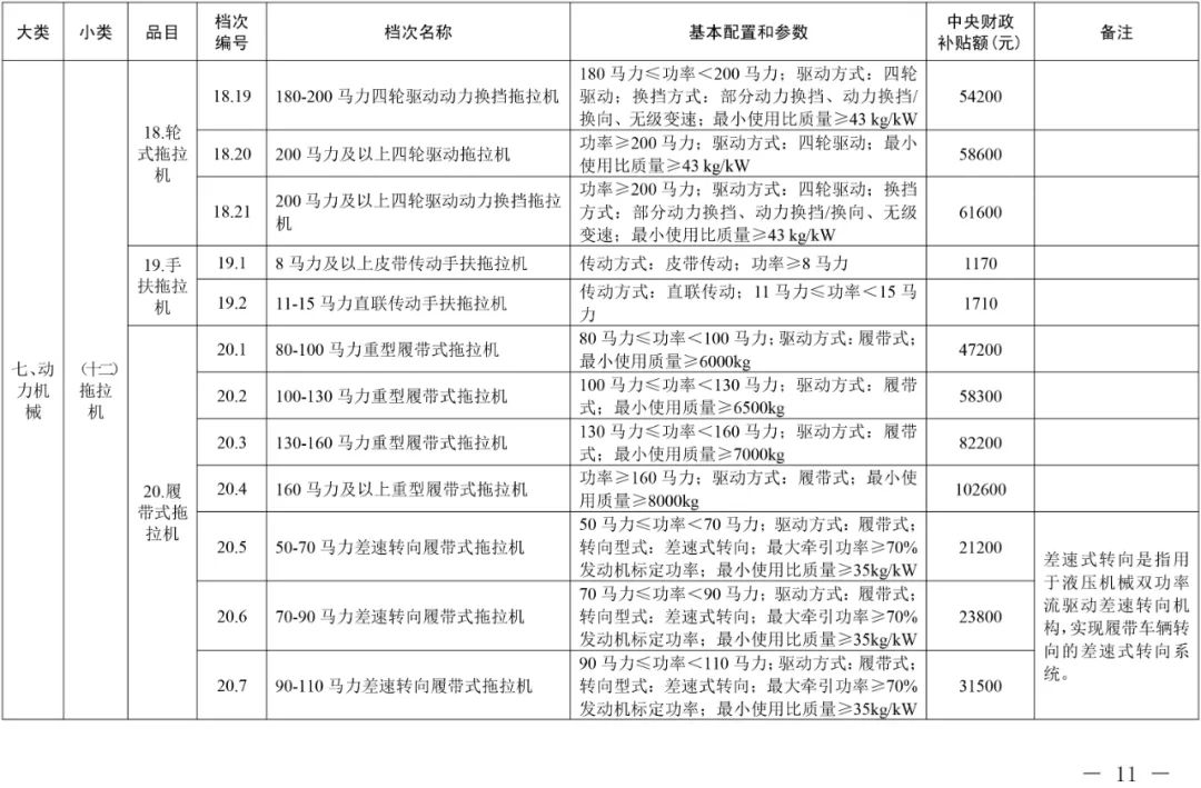 2021年吉林省農機購置補貼額一覽表（通用類） 通知