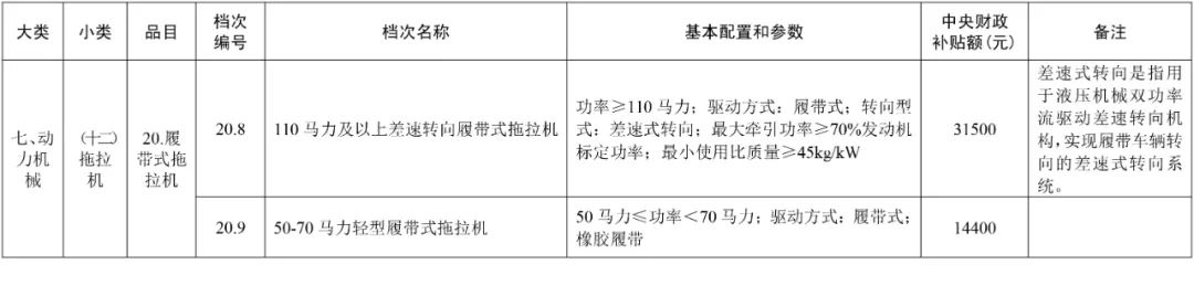 2021年吉林省農機購置補貼額一覽表(通用類) 通知