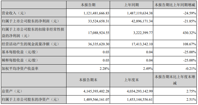 上半年營收凈利潤雙降，“國產奶粉第一股”貝因美還能否逆襲？