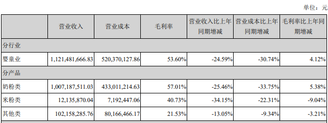 上半年營收凈利潤雙降，“國產奶粉第一股”貝因美還能否逆襲？