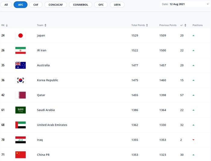 上升6位！国际足联世界排名中国男足位列第71