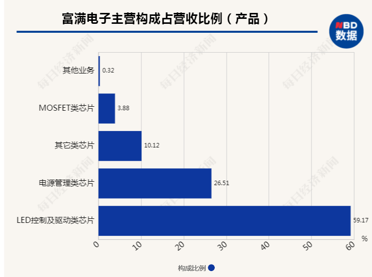 pcb是集成电路吗(LED产业上下游矛盾升级：蓝普视讯起诉大牛股富满电子涉嫌垄断市场，都是缺芯惹的祸？)