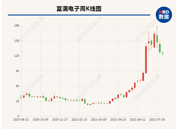 pcb是集成电路吗(LED产业上下游矛盾升级：蓝普视讯起诉大牛股富满电子涉嫌垄断市场，都是缺芯惹的祸？)