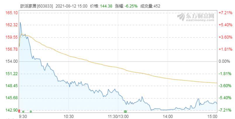 上半年净利翻倍，股价闻声狂跌6.25%，欧派家居怎么了？