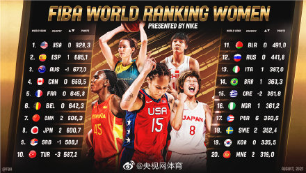 中国女篮世界排名第几(FIBA公布女篮最新世界排名：中国女篮第七)