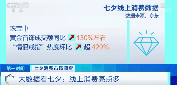 热度飙升超420%！搜索量暴增159%！最近几天，大家都在为它们买单！你“甜蜜消费”了吗？