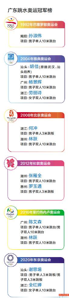 跳水选自什么(10届奥运会24枚奖牌 广东跳水军团为何这么牛)