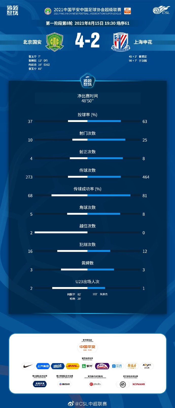 上海申花vs北京国安(国安4-2申花数据：申花控球超6成，射门与射正均2倍于国安)