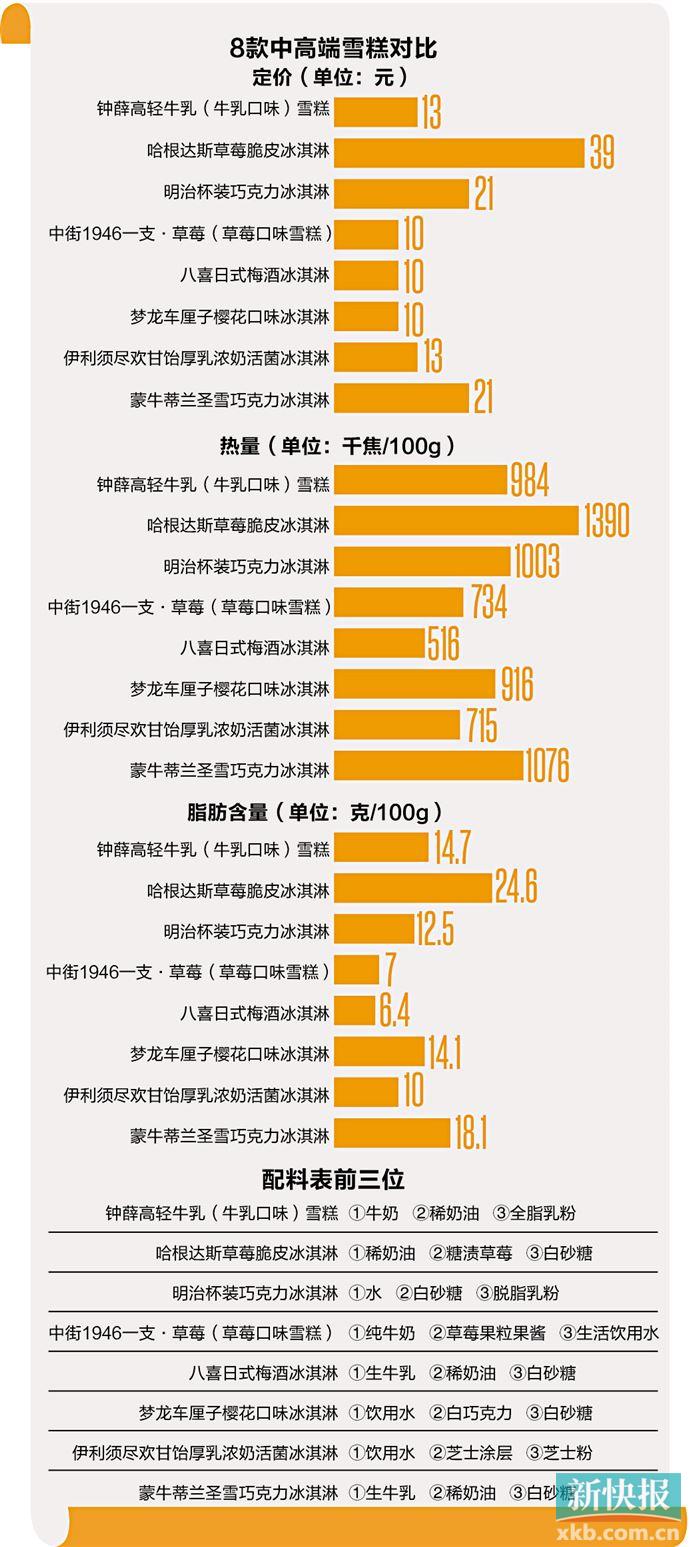 雪糕进入10元时代“糕”价背后一分钱一分货？这些成本更惊人