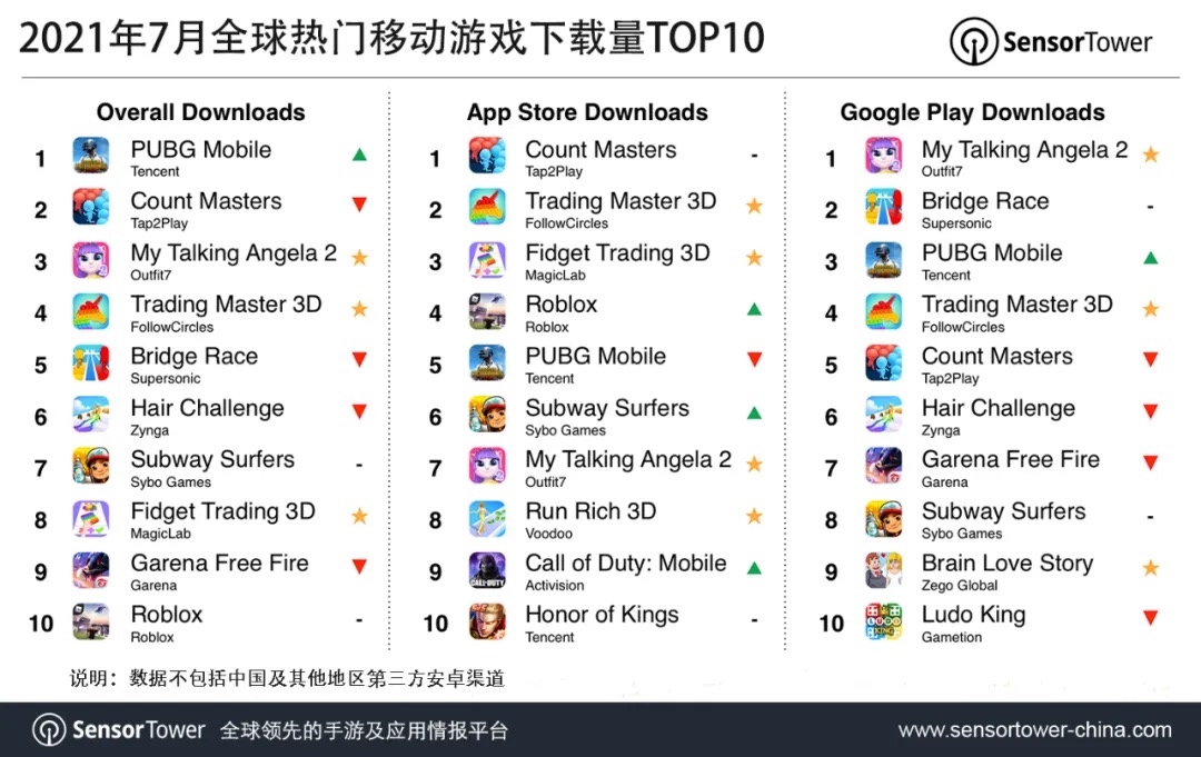7月全球热门移动游戏下载量TOP10：腾讯《和平精英》位列榜首