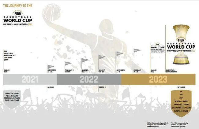 九月一号篮球世界杯(国际篮联：2023年篮球世界杯预选赛抽签8月31日举行)