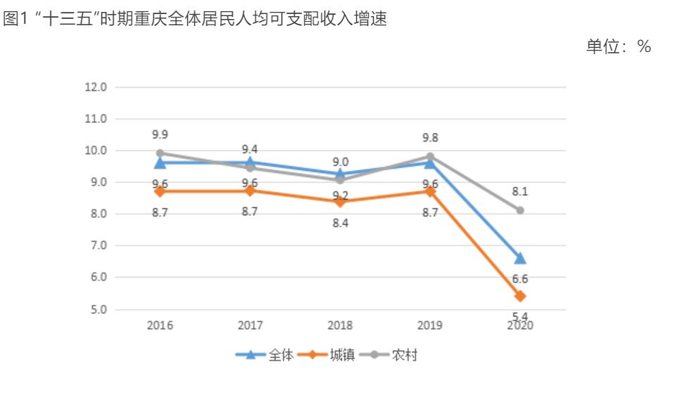 收入稳步提升！“十三五”时期重庆全体居民人均可支配收入累计增长53.3%