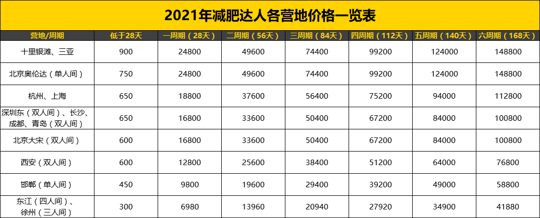 哈尔滨足球教练招聘(减肥训练营真相：“健康减肥”变饿瘦？“甩肉”噱头下退款难)