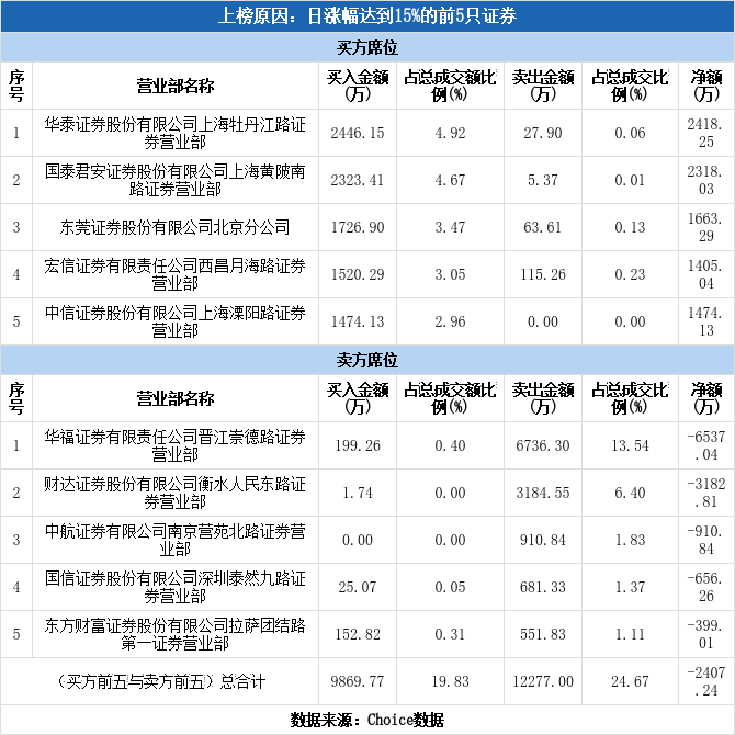 晨化股份涨停