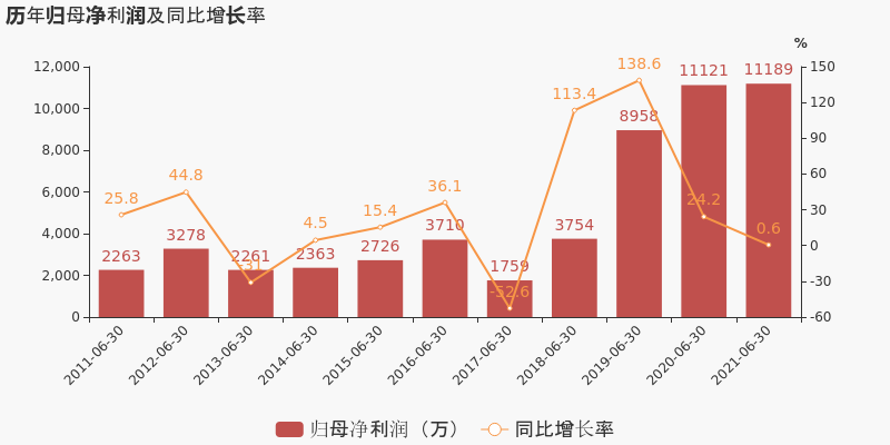 「图解中报」高盟新材：2021上半年归母净利润约1.1亿元，同比变化不大