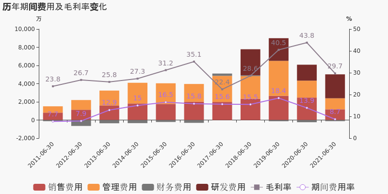 「图解中报」高盟新材：2021上半年归母净利润约1.1亿元，同比变化不大