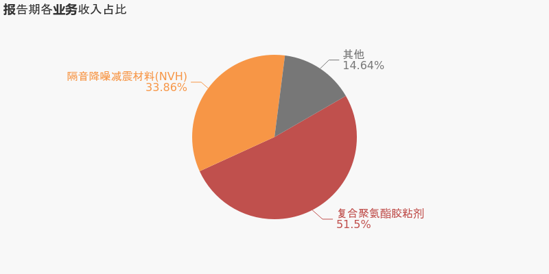 「图解中报」高盟新材：2021上半年归母净利润约1.1亿元，同比变化不大