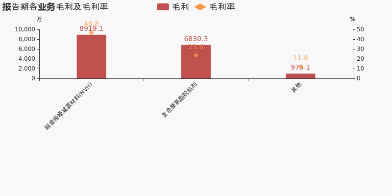 「图解中报」高盟新材：2021上半年归母净利润约1.1亿元，同比变化不大