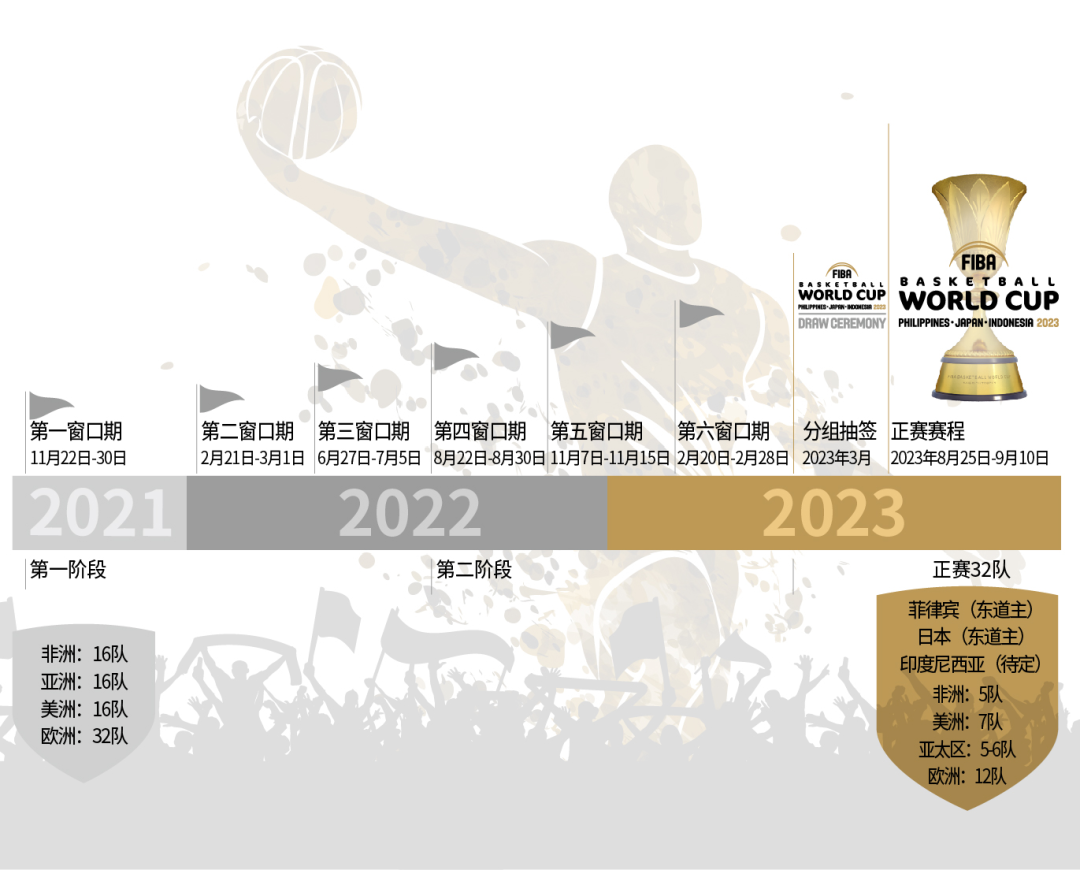 fiba篮球世界杯预选赛直播(官方发布2023篮球世界杯预选赛赛程，分6个窗口期进行)