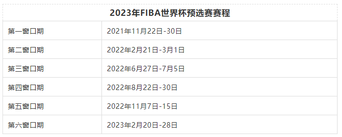 蓝球世界杯什么开始办(官方发布2023篮球世界杯预选赛赛程，分6个窗口期进行)