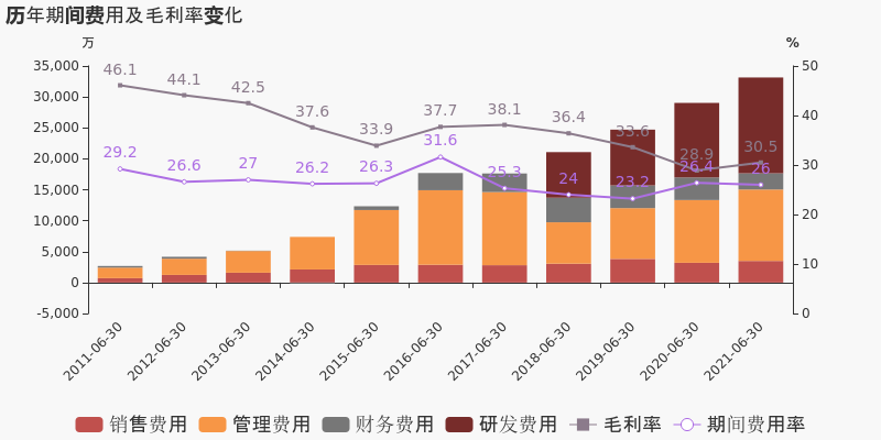 润和软件：2021上半年归母净利润同比增长6.5%，约为6783万元